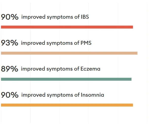 The Naturopathy Clinic 27 Charts showing various progress values based on our customers' feedback
