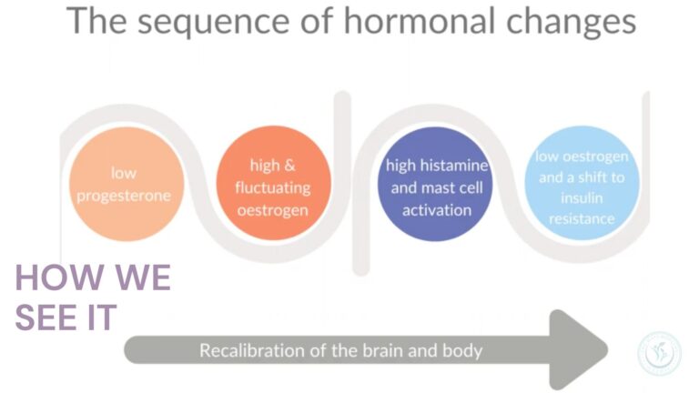 peri-menopause and menopause image