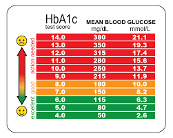 HBA1C Levels for Insulin Resistance