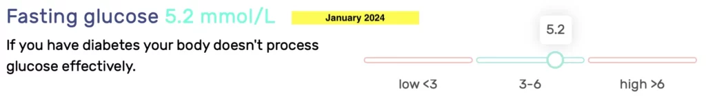 BEFORE & AFTER Test Results - January 2023 to April 2024 - Fasting Glucose January