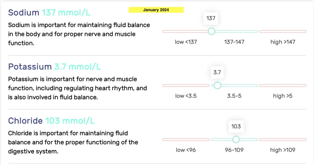 BEFORE & AFTER Test Results - January 2023 to April 2024 - Fluid retention January